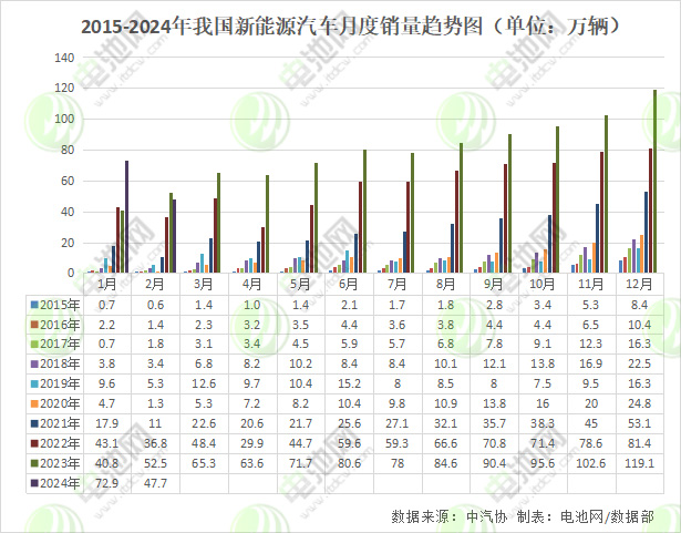 前两月我国新能源车销售120.7万辆 市场占有率达30% 前两月我国新能源车销售120.7万辆 市场占有率达30%