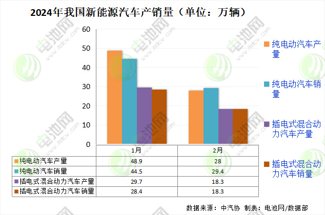 前两月我国新能源车销售120.7万辆 市场占有率达30% 前两月我国新能源车销售120.7万辆 市场占有率达30%