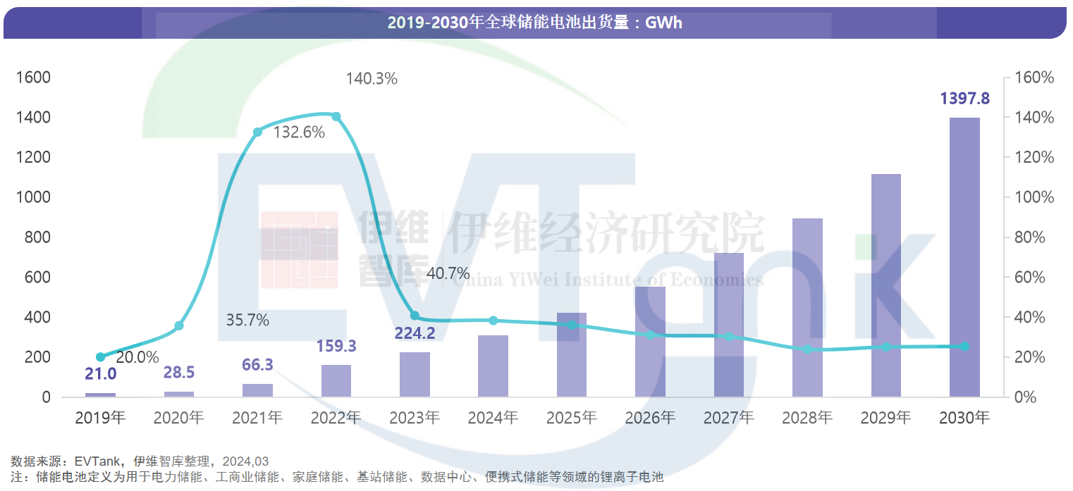 2023年全球储能电池出货量224.2GWh 中国企业占比超9成 2023年全球储能电池出货量224.2GWh 中国企业占比超9成