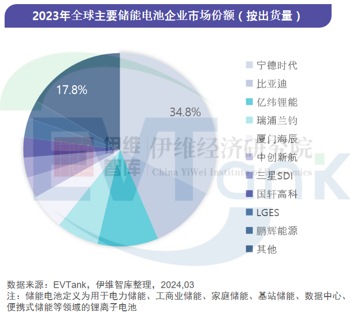 2023年全球储能电池出货量224.2GWh 中国企业占比超9成 2023年全球储能电池出货量224.2GWh 中国企业占比超9成