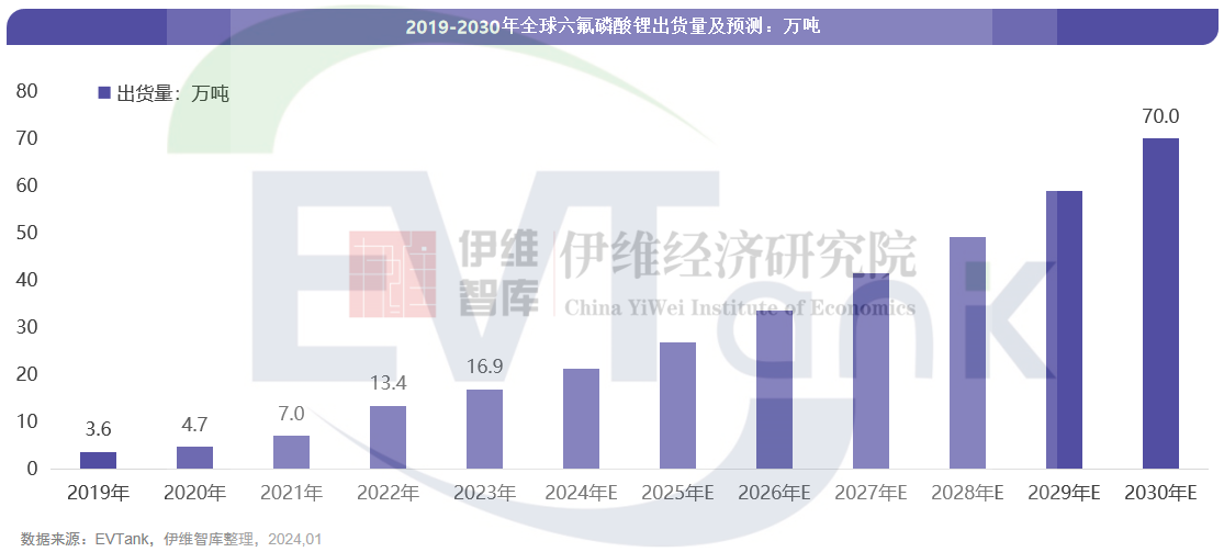 2023年全球六氟磷酸锂出货量16.9万吨 市场规模同比下滑53.7% 2023年全球六氟磷酸锂出货量16.9万吨 市场规模同比下滑53.7%