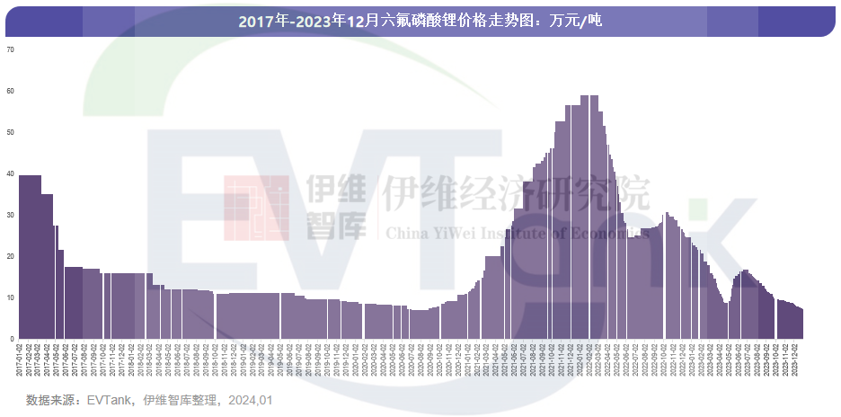 2023年全球六氟磷酸锂出货量16.9万吨 市场规模同比下滑53.7% 2023年全球六氟磷酸锂出货量16.9万吨 市场规模同比下滑53.7%
