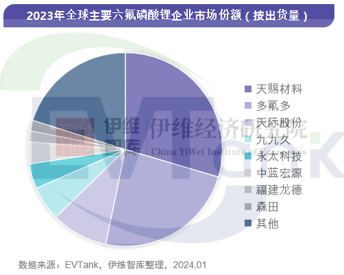 2023年全球六氟磷酸锂出货量16.9万吨 市场规模同比下滑53.7% 2023年全球六氟磷酸锂出货量16.9万吨 市场规模同比下滑53.7%