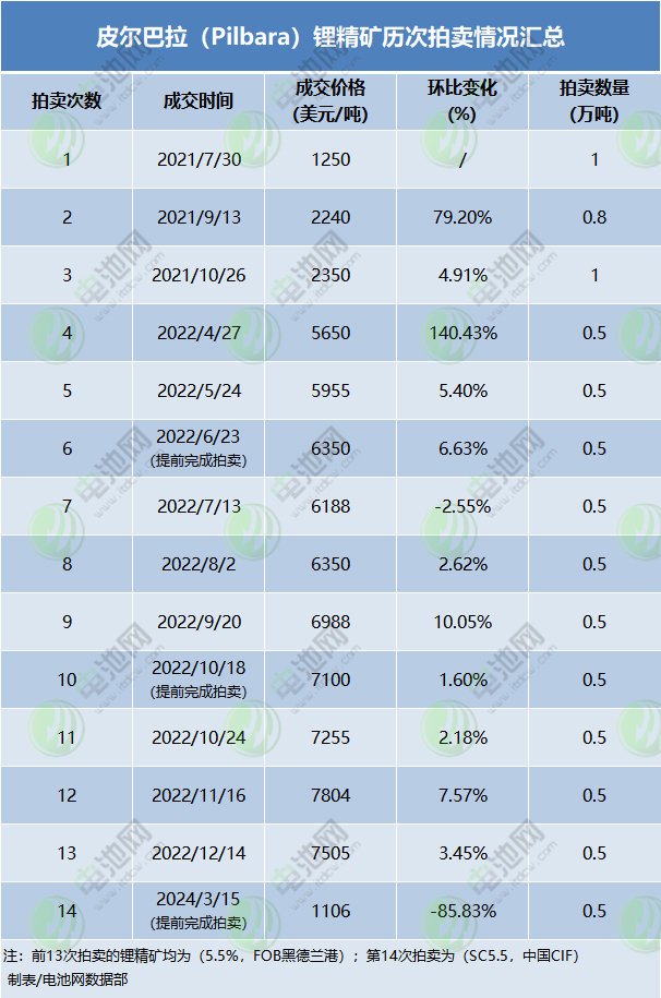 Pilbara锂矿拍卖价跌逾8成 多家锂业上市公司海外抢矿 Pilbara锂矿拍卖价跌逾8成 多家锂业上市公司海外抢矿