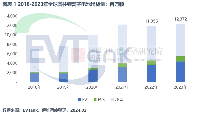 2023年全球圆柱锂电池出货量达123.7亿颗 这一公司成行业黑马 2023年全球圆柱锂电池出货量达123.7亿颗 这一公司成行业黑马