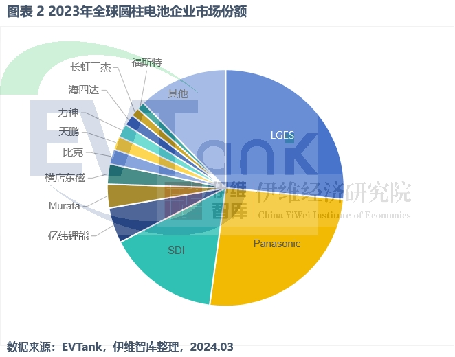 2023年全球圆柱锂电池出货量达123.7亿颗 这一公司成行业黑马 2023年全球圆柱锂电池出货量达123.7亿颗 这一公司成行业黑马