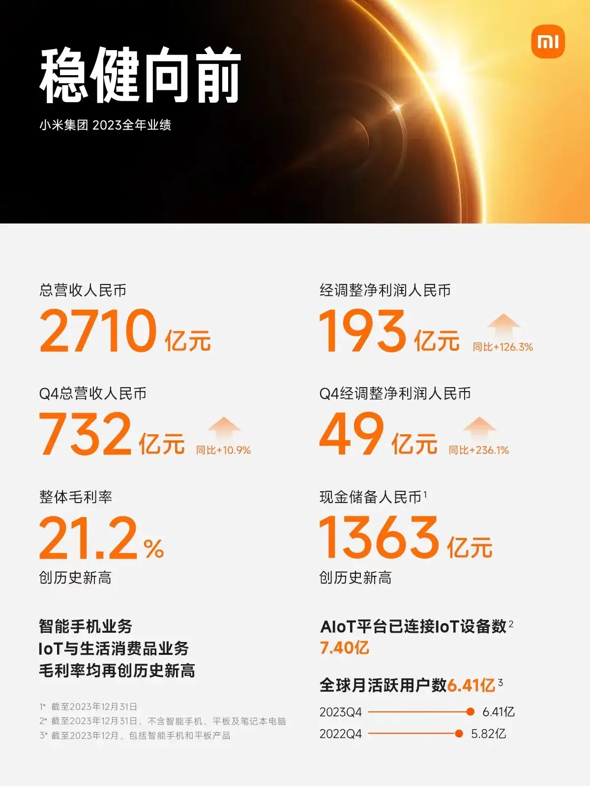 小米集团2023年营收2710亿元 雷军:持续推进“人车家全生态” 小米集团2023年营收2710亿元 雷军:持续推进“人车家全生态”