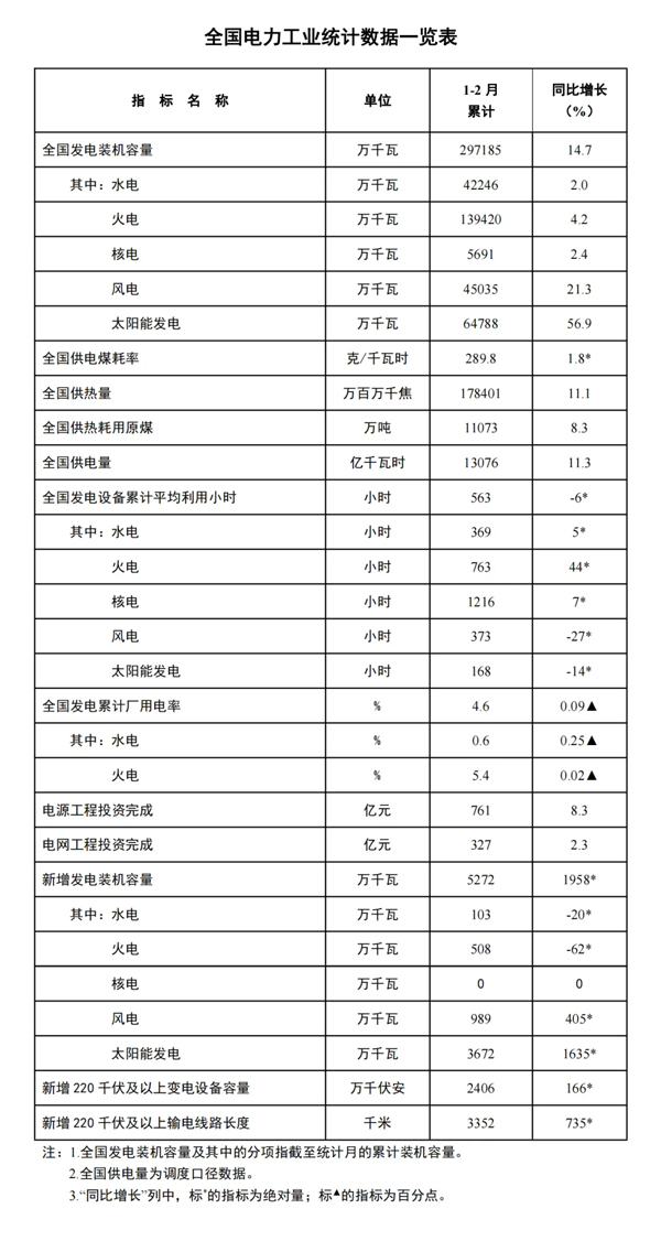 今年前两月我国主要发电企业电源工程完成投资761亿元 今年前两月我国主要发电企业电源工程完成投资761亿元