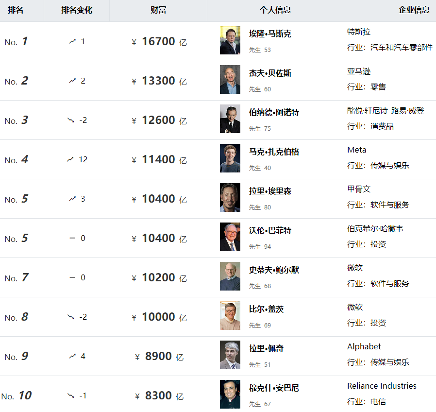 2024胡润全球富豪榜发布:曾毓群/李书福家族进中国前10 2024胡润全球富豪榜发布:曾毓群/李书福家族进中国前10