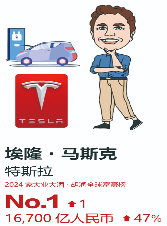 2024胡润全球富豪榜发布:曾毓群/李书福家族进中国前10 2024胡润全球富豪榜发布:曾毓群/李书福家族进中国前10