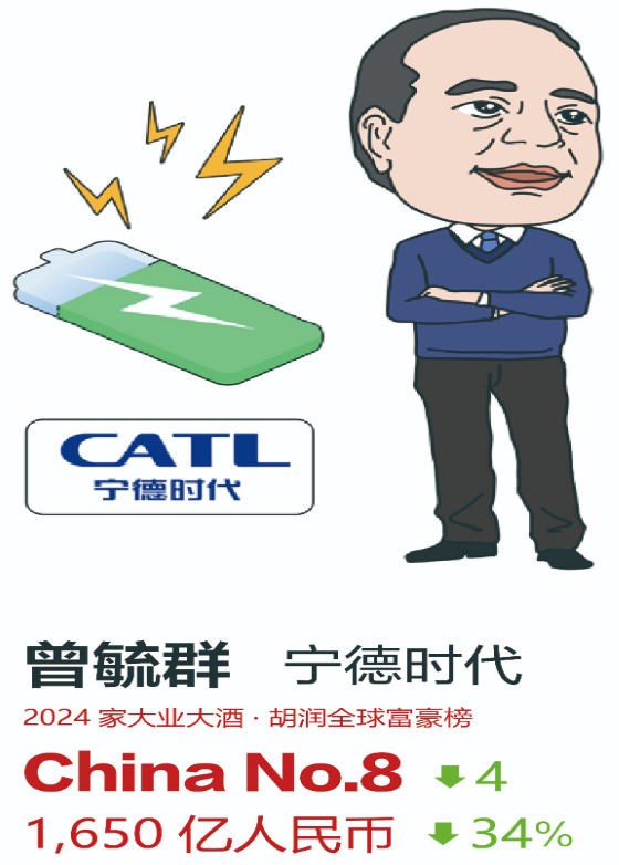 2024胡润全球富豪榜发布:曾毓群/李书福家族进中国前10 2024胡润全球富豪榜发布:曾毓群/李书福家族进中国前10