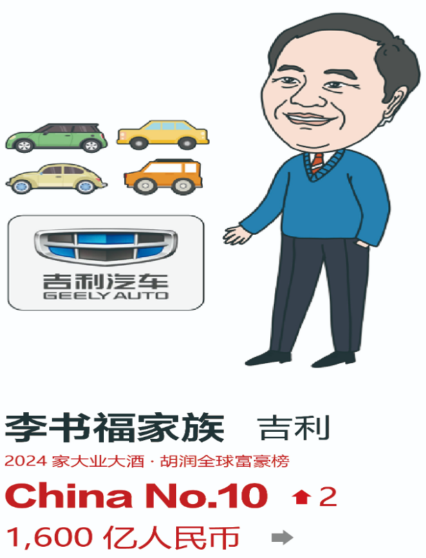 2024胡润全球富豪榜发布:曾毓群/李书福家族进中国前10 2024胡润全球富豪榜发布:曾毓群/李书福家族进中国前10
