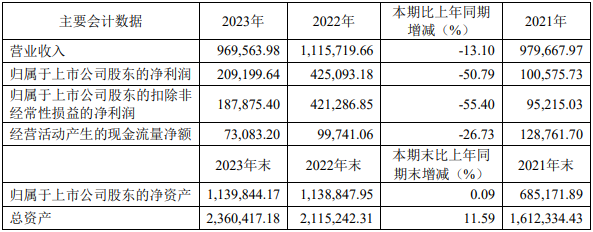 科达制造负极材料去年收入7.4亿元 蓝科锂业碳酸锂库存量0.2万吨 科达制造负极材料去年收入7.4亿元 蓝科锂业碳酸锂库存量0.2万吨