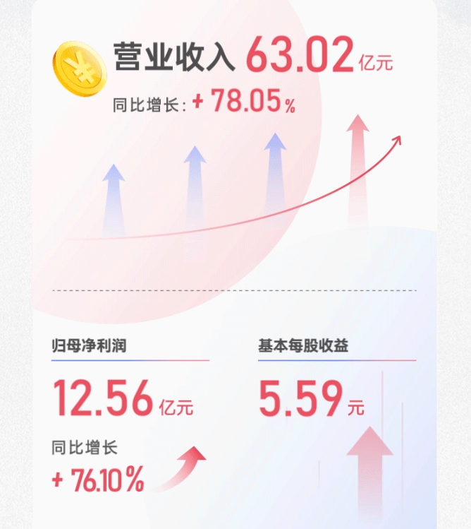 奥特维2023年营收逾63亿元 拟豪气分红4.48亿元 奥特维2023年营收逾63亿元 拟豪气分红4.48亿元