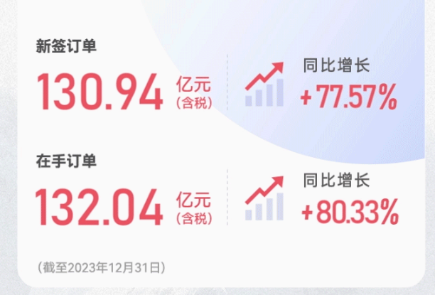 奥特维2023年营收逾63亿元 拟豪气分红4.48亿元 奥特维2023年营收逾63亿元 拟豪气分红4.48亿元