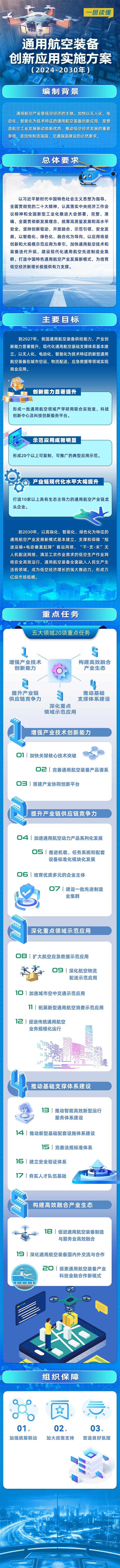 低空经济迎利好!四部门发文加快布局新能源通用航空动力技术和装备 低空经济迎利好!四部门发文加快布局新能源通用航空动力技术和装备