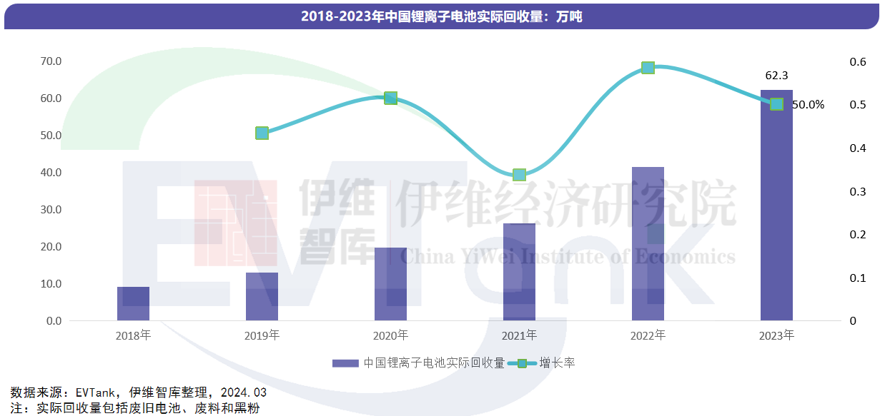 2023年中国锂电池实际回收数据出炉 全行业名义产能利用率仅16.4% 2023年中国锂电池实际回收数据出炉 全行业名义产能利用率仅16.4%