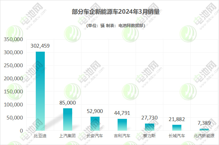 3月新能源车市战报:造车新势力持续分化 比亚迪重回30万大关 3月新能源车市战报:造车新势力持续分化 比亚迪重回30万大关