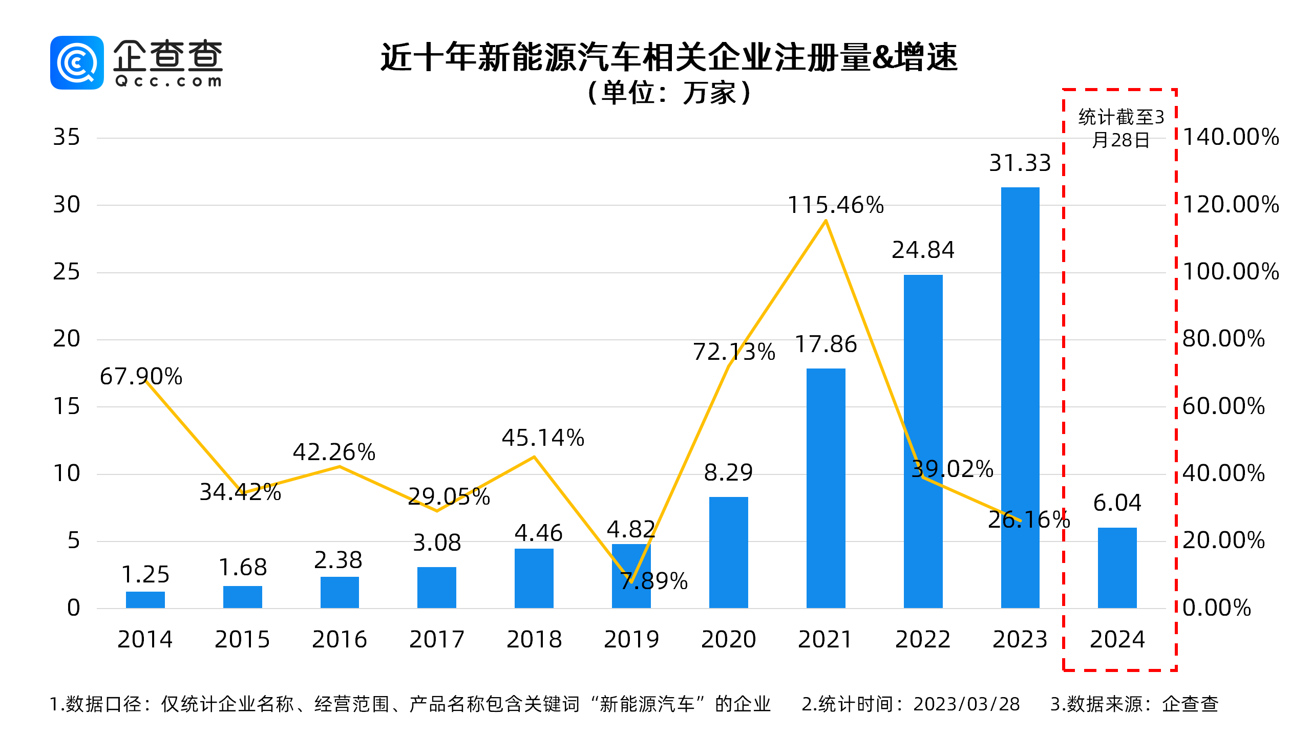 我国现存新能源车相关企业超100万家 电池等中游企业占比超六成 我国现存新能源车相关企业超100万家 电池等中游企业占比超六成
