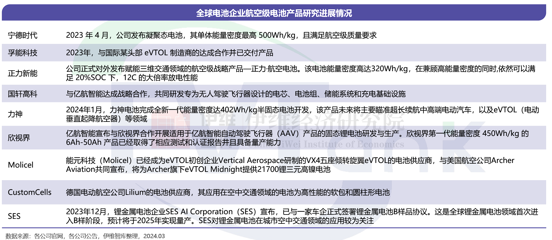 不想上天的不是好车企,不能飞行的不算好电池? 不想上天的不是好车企,不能飞行的不算好电池?