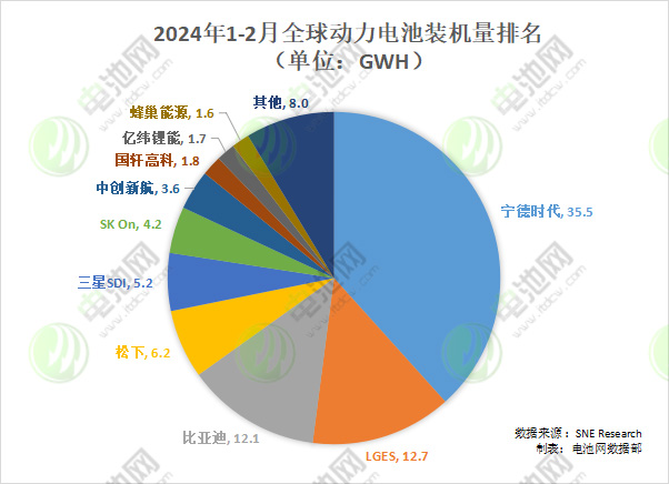 1-2月全球动力电池装车量TOP10:三家同比负增长 1-2月全球动力电池装车量TOP10:三家同比负增长