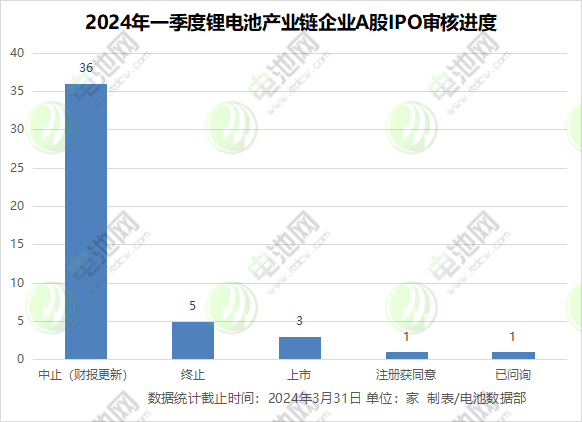 锂电领域IPO观察:一季度零受理零上会 撤单潮下谋改道 锂电领域IPO观察:一季度零受理零上会 撤单潮下谋改道