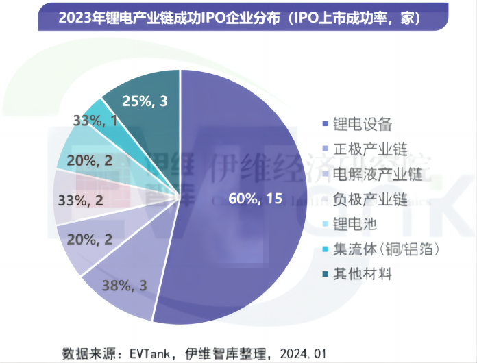 锂电领域IPO观察:一季度零受理零上会 撤单潮下谋改道 锂电领域IPO观察:一季度零受理零上会 撤单潮下谋改道