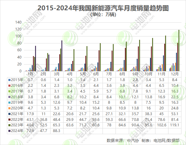 一季度我国新能源汽车销售209万辆 出口30.7万辆 一季度我国新能源汽车销售209万辆 出口30.7万辆