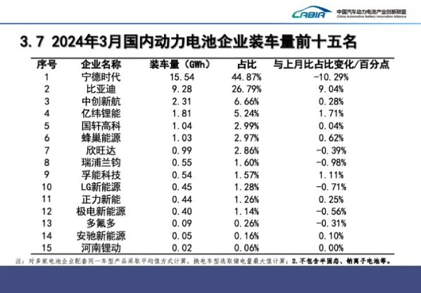 一季度我国动力电池TOP15出炉!半固态和钠电池实现装车 一季度我国动力电池TOP15出炉!半固态和钠电池实现装车