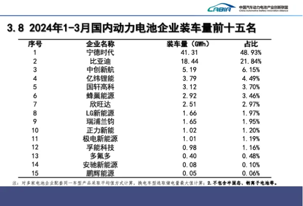 一季度我国动力电池TOP15出炉!半固态和钠电池实现装车 一季度我国动力电池TOP15出炉!半固态和钠电池实现装车