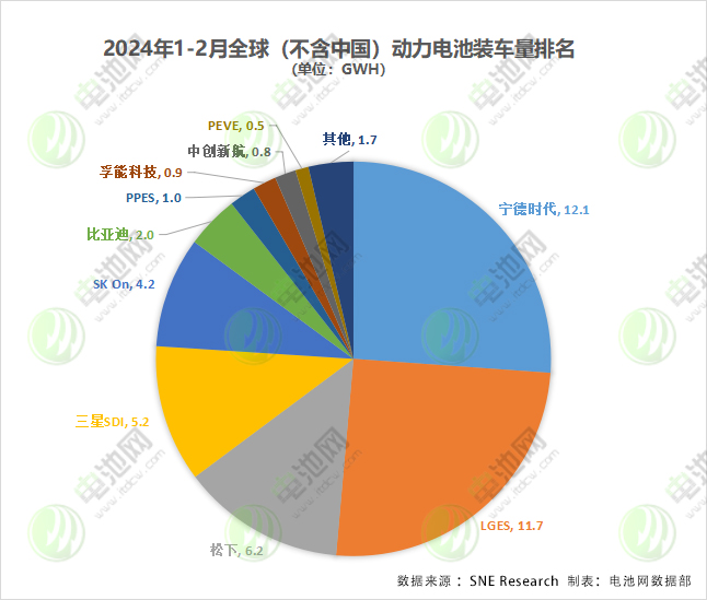 1-2月海外动力电池市场:两家负增长 一家中企暴增5.5倍 1-2月海外动力电池市场:两家负增长 一家中企暴增5.5倍