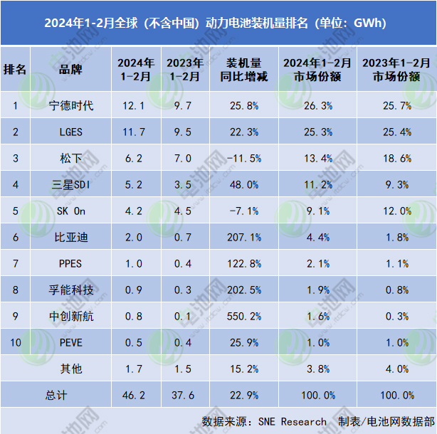 1-2月海外动力电池市场:两家负增长 一家中企暴增5.5倍 1-2月海外动力电池市场:两家负增长 一家中企暴增5.5倍