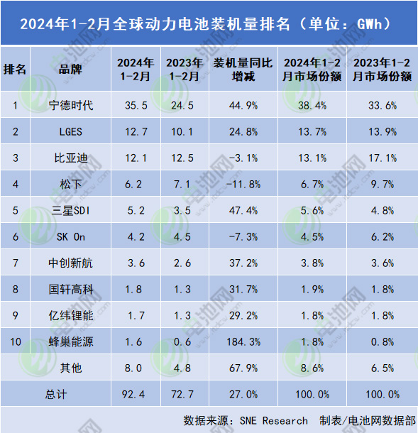 1-2月海外动力电池市场:两家负增长 一家中企暴增5.5倍 1-2月海外动力电池市场:两家负增长 一家中企暴增5.5倍