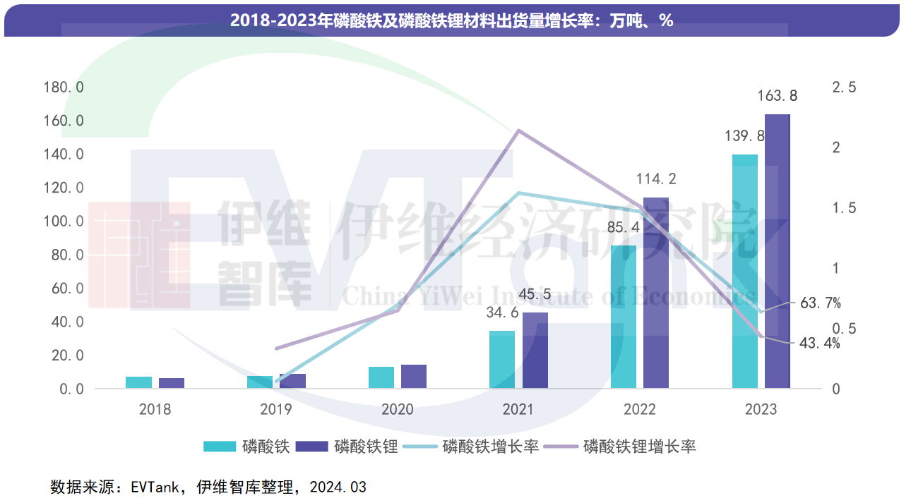 2023年中国磷酸铁锂材料出货量163.8万吨 行业总体产能利用率不足50% 2023年中国磷酸铁锂材料出货量163.8万吨 行业总体产能利用率不足50%