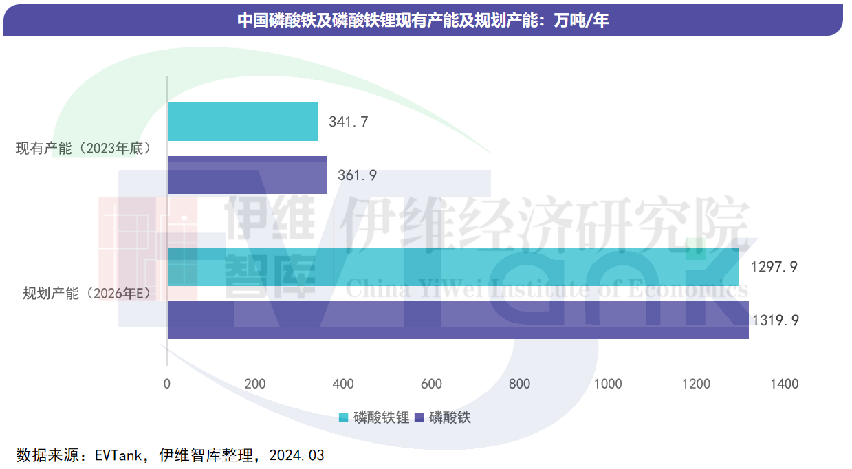 2023年中国磷酸铁锂材料出货量163.8万吨 行业总体产能利用率不足50% 2023年中国磷酸铁锂材料出货量163.8万吨 行业总体产能利用率不足50%