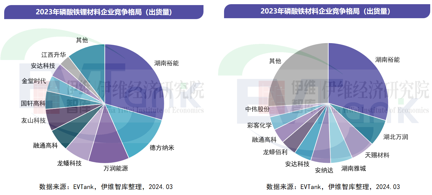 2023年中国磷酸铁锂材料出货量163.8万吨 行业总体产能利用率不足50% 2023年中国磷酸铁锂材料出货量163.8万吨 行业总体产能利用率不足50%