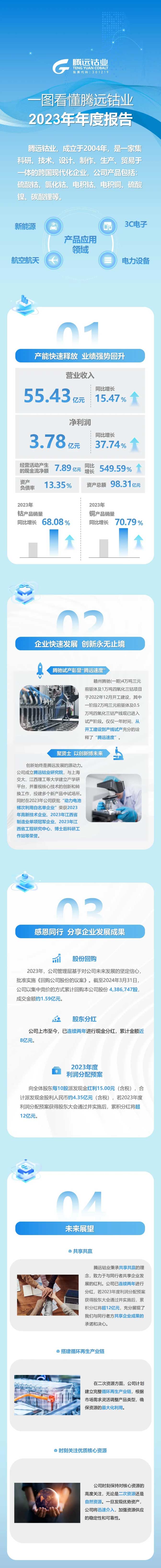 腾远钴业一季度净利同比大增超17倍 5000吨碳酸锂部分已投产 腾远钴业一季度净利同比大增超17倍 5000吨碳酸锂部分已投产