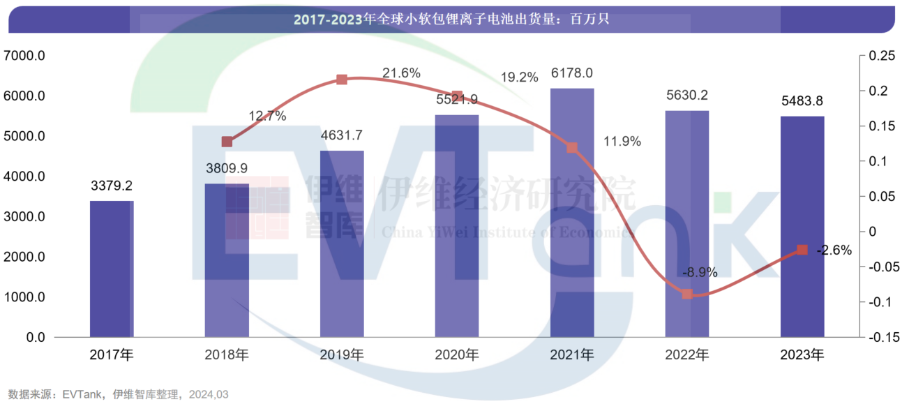2023年全球小软包锂电池出货量54.8亿只 连续两年同比下滑 2023年全球小软包锂电池出货量54.8亿只 连续两年同比下滑
