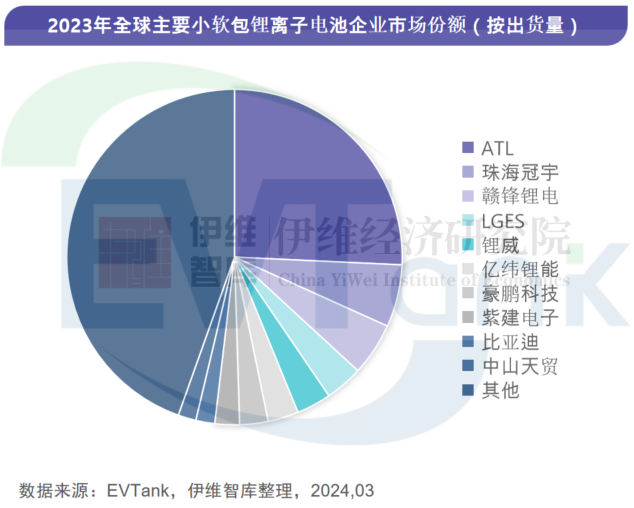 2023年全球小软包锂电池出货量54.8亿只 连续两年同比下滑 2023年全球小软包锂电池出货量54.8亿只 连续两年同比下滑