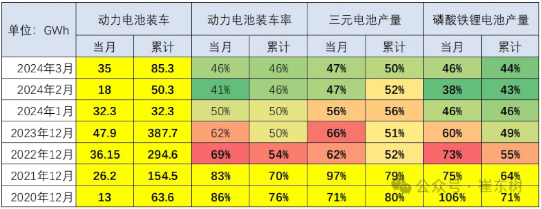 远未充分竞争?一季度动力电池装机率降至46% 远未充分竞争?一季度动力电池装机率降至46%