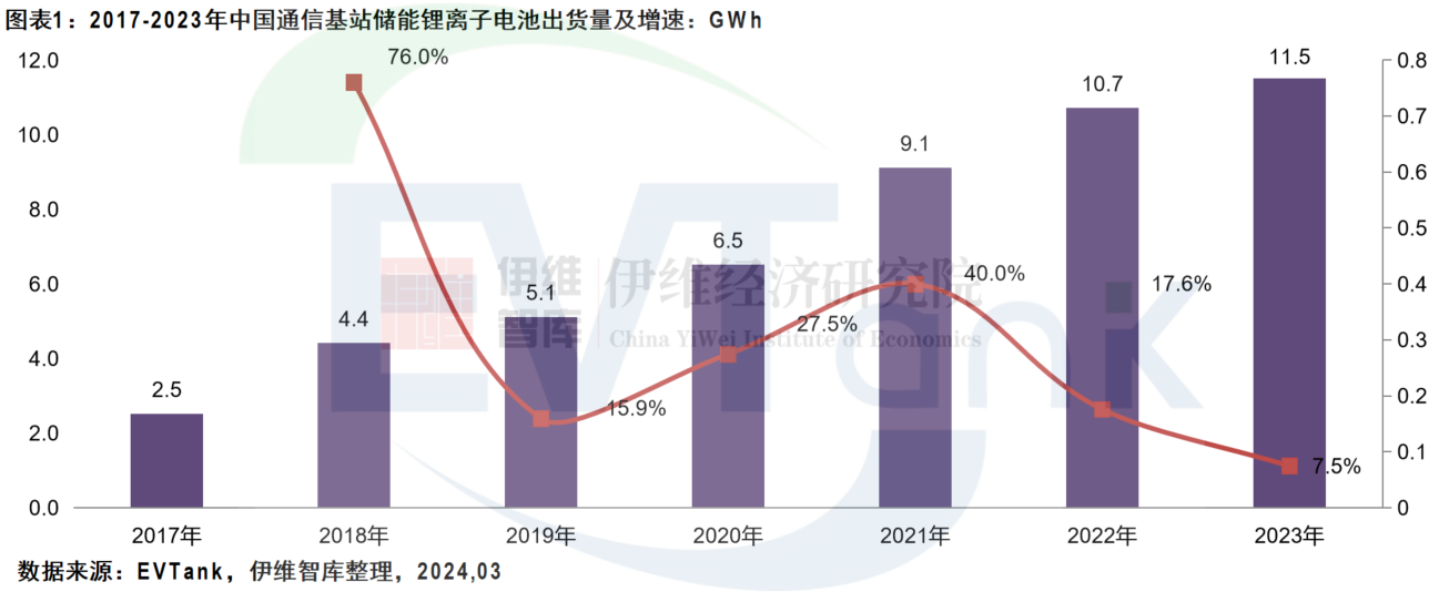 2023年中国通信基站储能电池出货量18.6GWh 市场规模同比下滑25.5% 2023年中国通信基站储能电池出货量18.6GWh 市场规模同比下滑25.5%