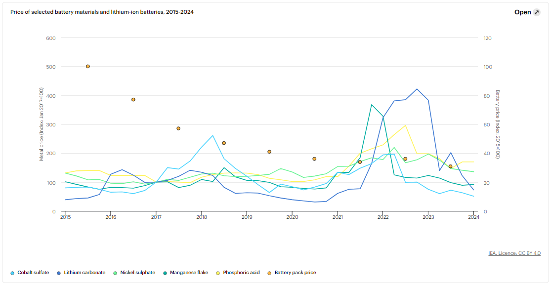 今年全球电动汽车销量或达1700万辆 锂等关键金属价格下行带动电池降价 今年全球电动汽车销量或达1700万辆 锂等关键金属价格下行带动电池降价