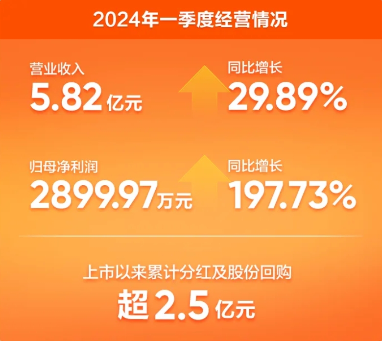 华宝新能一季度净利润同比增长197.73% 产品全球热销400万台