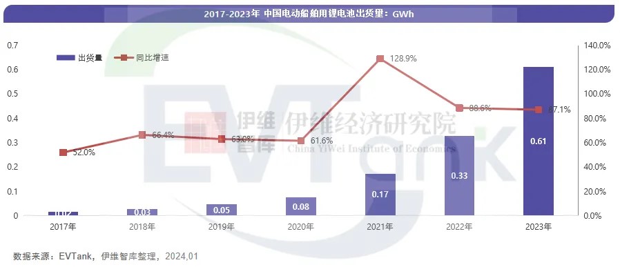 2023年中国电动船舶用锂电池出货量达0.61GWh 同比增长87.1% 2023年中国电动船舶用锂电池出货量达0.61GWh 同比增长87.1%