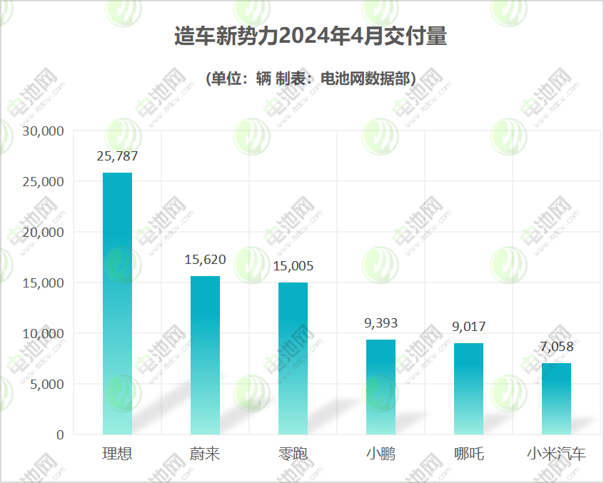 4月新能源车市战报:纯电车型集体回暖 小米目标年交付10万辆 4月新能源车市战报:纯电车型集体回暖 小米目标年交付10万辆
