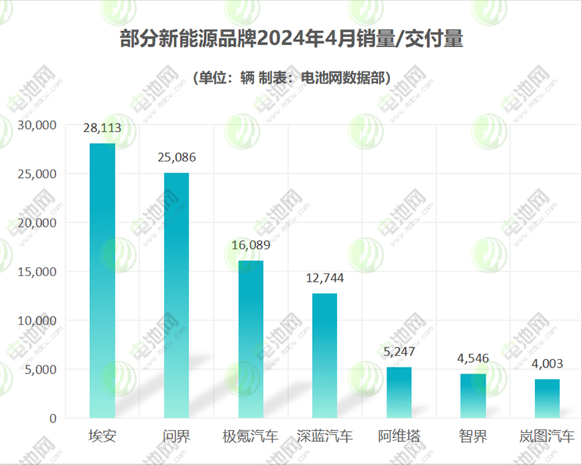 4月新能源车市战报:纯电车型集体回暖 小米目标年交付10万辆 4月新能源车市战报:纯电车型集体回暖 小米目标年交付10万辆
