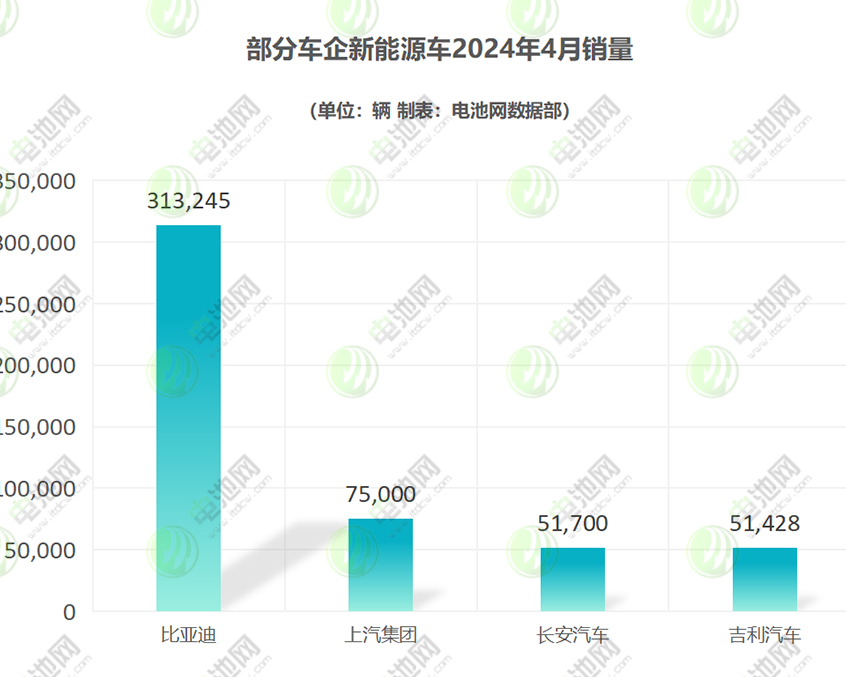 4月新能源车市战报:纯电车型集体回暖 小米目标年交付10万辆 4月新能源车市战报:纯电车型集体回暖 小米目标年交付10万辆
