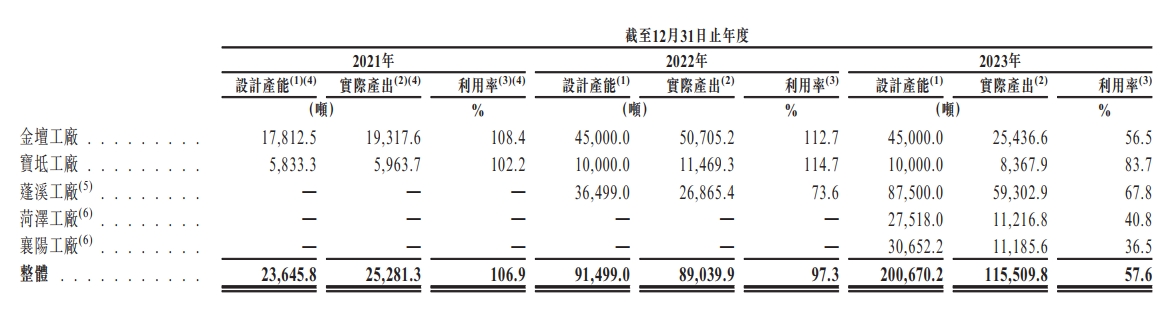 龙蟠科技再次递表港交所 海外磷酸铁锂项目即将投产 龙蟠科技再次递表港交所 海外磷酸铁锂项目即将投产