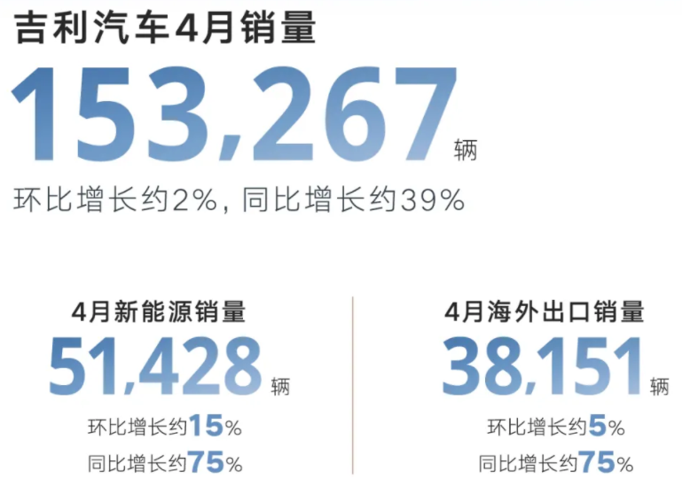 吉利汽车前4月新能源车累销近20万辆 同比劲增120% 吉利汽车前4月新能源车累销近20万辆 同比劲增120%