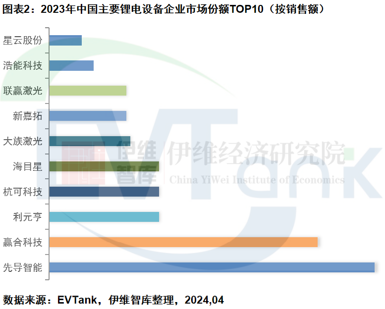 2023年全球锂电设备市场规模近1869亿 未来增长将依靠海外市场 2023年全球锂电设备市场规模近1869亿 未来增长将依靠海外市场